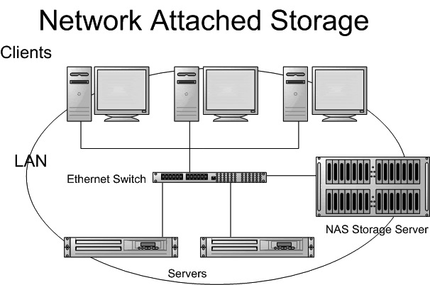 NAS - Network Attached Storage